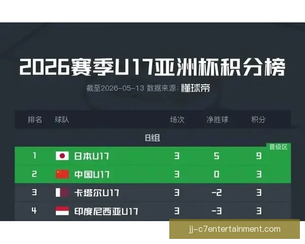 今晚亚洲杯积分榜迎来波动 多支球队争夺晋级名额局势愈发紧张 今晚亚洲杯积分榜迎来波动 多支球队争夺晋级名额局势愈发紧张